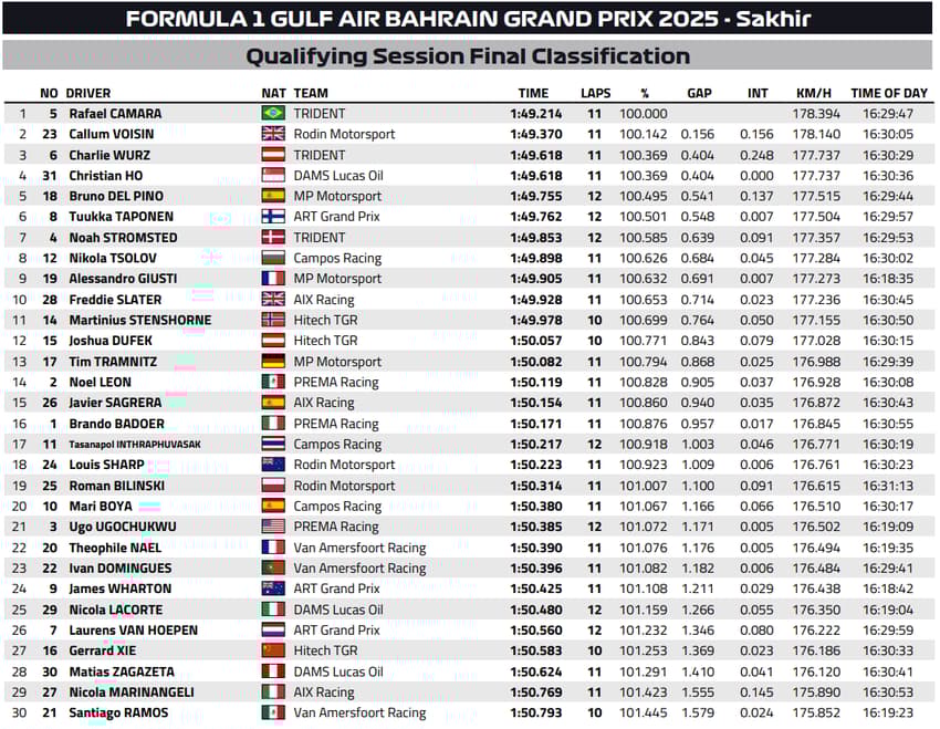 F3 Bahrein Classificação