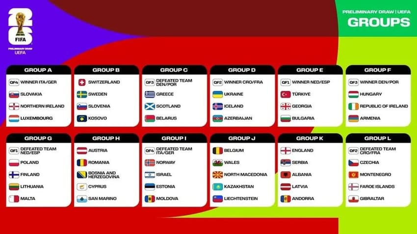 Grupos das Eliminatórias da Europa para a Copa do Mundo de 2026