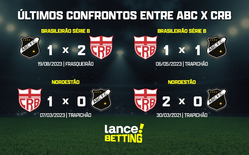 Copa do Nordeste: como foram os últimos jogos entre ABC e CRB?